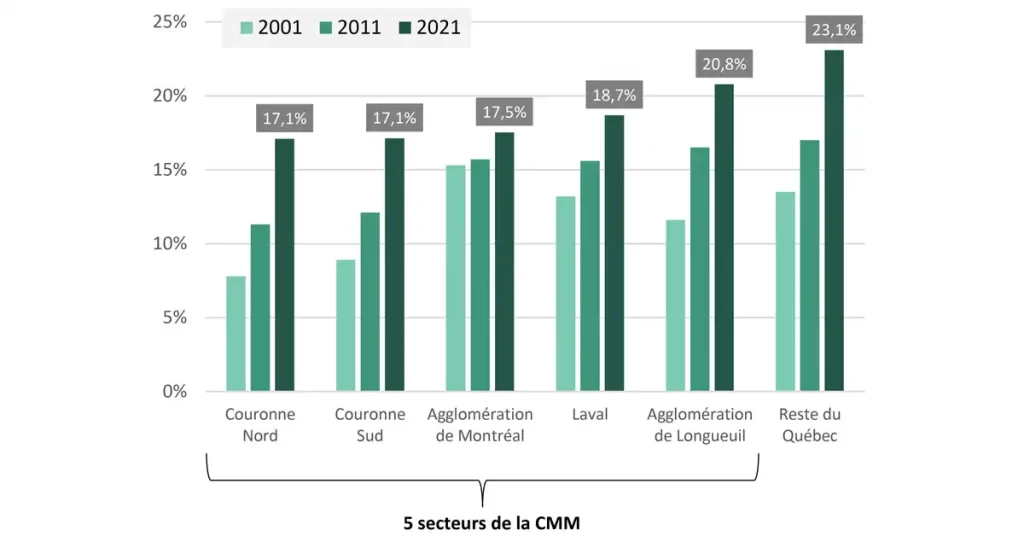 Proportion des 65 ans et plus dans l'ensemble de la population, CMM et reste du Québec, 2001-2021
