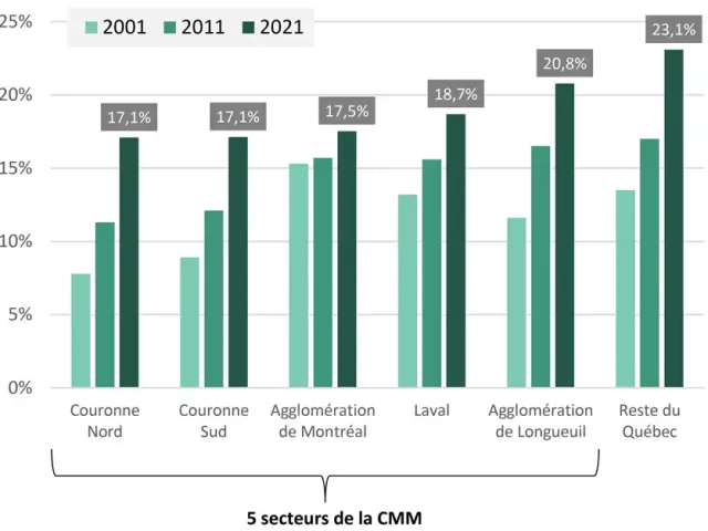 Proportion des 65 ans et plus dans l'ensemble de la population, CMM et reste du Québec, 2001-2021