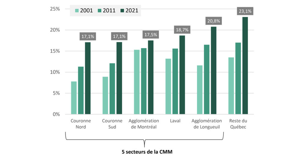 Graphique - Proportion des 65 ans et plus dans l'ensemble de lapopulation, CMM et reste du QUébec, 2001-2021