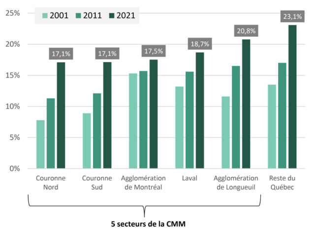 Graphique - Proportion des 65 ans et plus dans l'ensemble de lapopulation, CMM et reste du QUébec, 2001-2021