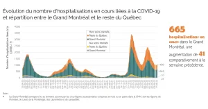 Évolution du nombre d'hospitalisations liées à la Covid-19 dans le Grand Montréal