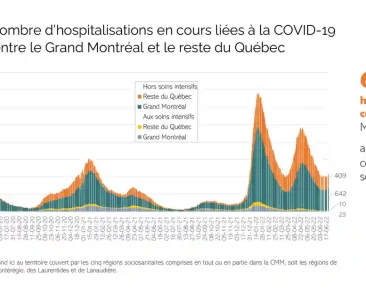 Évolution du nombre d'hospitalisations liées à la Covid-19 dans le Grand Montréal