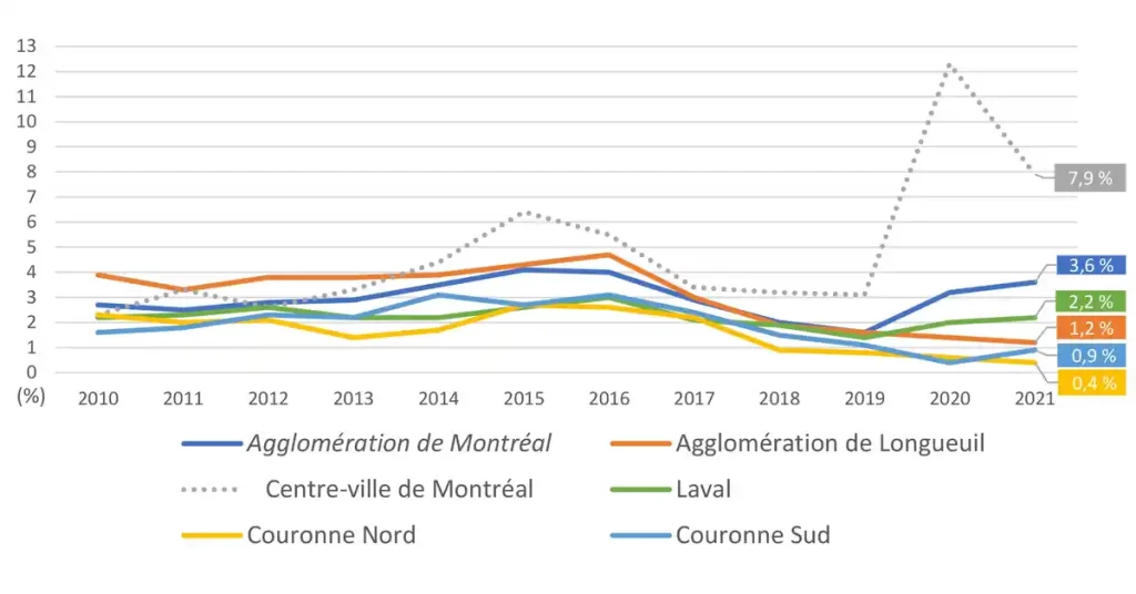 Graphique sur la disponibilité de logements locatifs dans le Grand Montréal pour les 5 secteurs