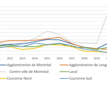 Graphique sur la disponibilité de logements locatifs dans le Grand Montréal pour les 5 secteurs