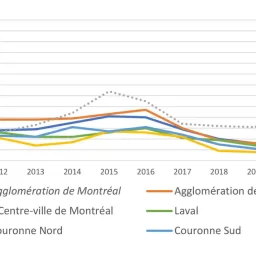 La disponibilité de logements locatifs demeure faible hors de l’île de Montréal
