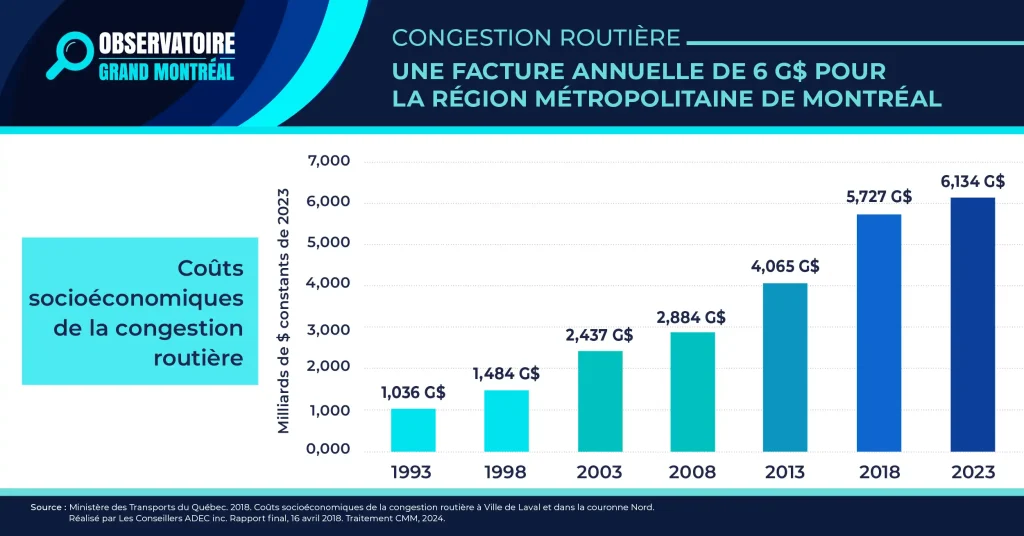 Coûts socioéconomiques de la congestion routière - Graphique