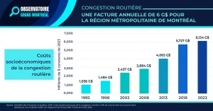 Coûts socioéconomiques de la congestion routière - Graphique