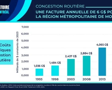 Coûts socioéconomiques de la congestion routière - Graphique