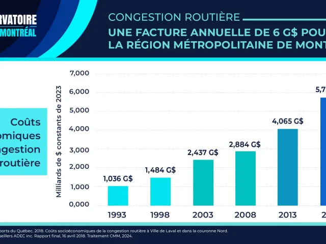 Coûts socioéconomiques de la congestion routière - Graphique